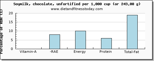 vitamin a, rae and nutritional content in vitamin a in soy milk